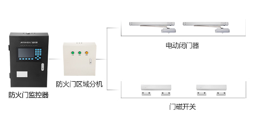 防火門監(jiān)控系統(tǒng)如何安裝，2019防火門監(jiān)控系統(tǒng)安裝流程方案大全
